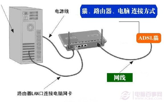 路由器安裝連接示意圖