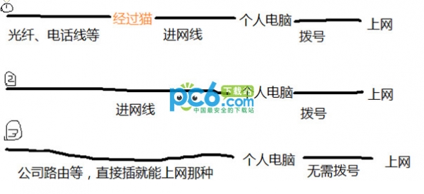 路由器、交換機、貓有什么區別