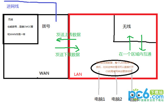 路由器、交換機、貓有什么區別