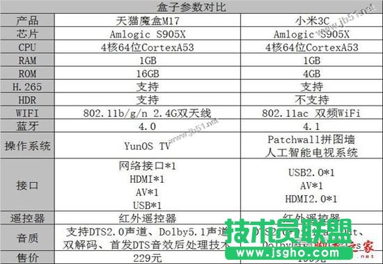 天貓魔盒M17和小米盒子3C哪個比較好？小米盒子3C和天貓魔盒M17全面區別對比評測圖解