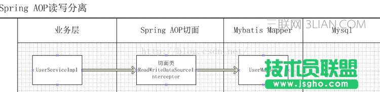 Spring AOP切面解決數據庫讀寫分離實例代碼 三聯