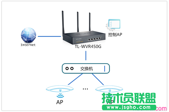 tp450g路由器怎么設置ac功能管理ap 三聯