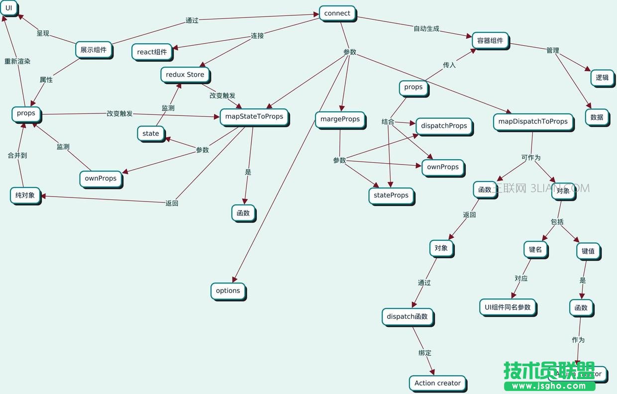 react-redux中connect()方法編程 三聯(lián)
