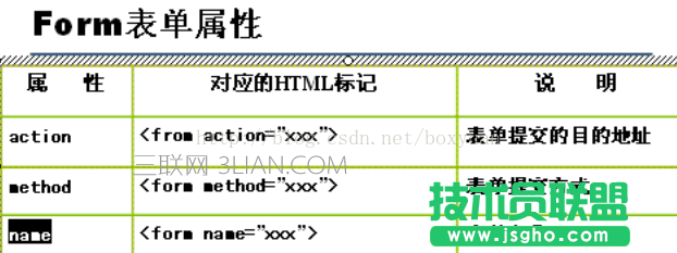 JavaScrip正則表達式如何驗證form表單