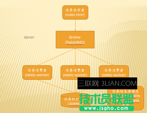 django框架怎么集成celery進行開發