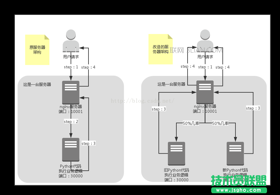 Nginx 實現灰度發布的三種方法 三聯