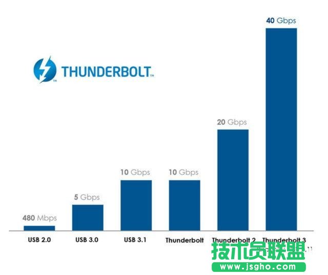 Thunderbolt是什么接口 電腦Thunderbolt3接口知識