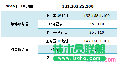 路由器tplink882怎么配置虛擬服務器 三聯