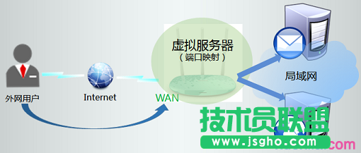TP-Link TL-WR886N虛擬服務器應用拓撲