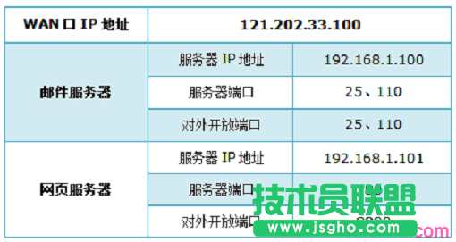 分析需要映射的端口號、服務器IP