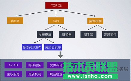 Node.js編寫CLI的實例代碼