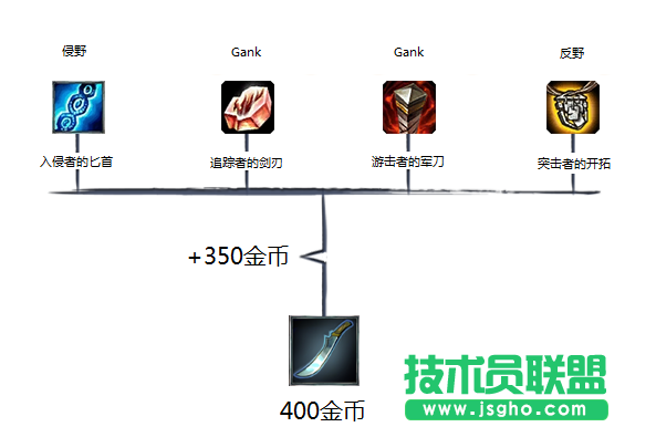 《英雄聯盟》靈藥展望S5野區介紹