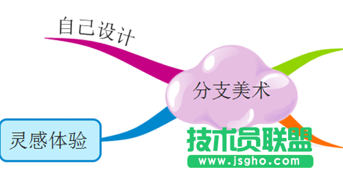 iMindMap10思維導圖如何裝飾分支 三聯(lián)