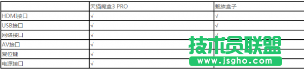 天貓魔盒3PRO和魅族盒子哪個(gè)好？