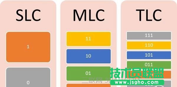 TLC閃存SSD有什么不同 三聯