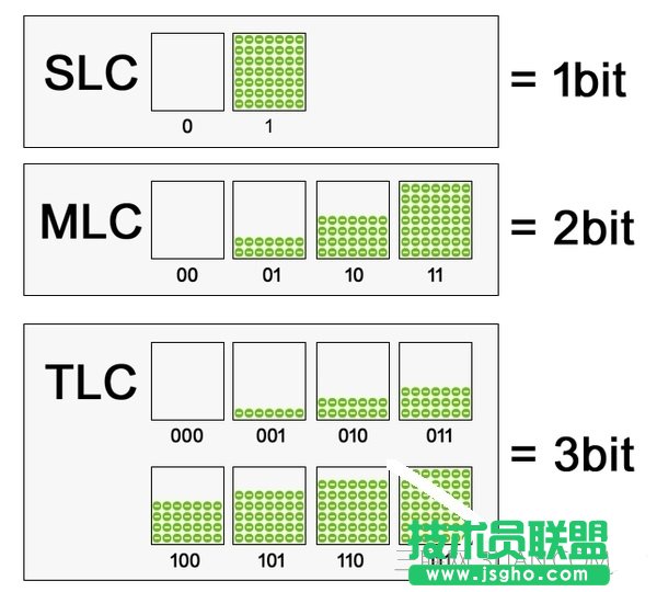 TLC閃存SSD還不夠坑?QLC閃存即將來臨