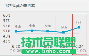 《英雄聯盟LOL》精靈王子韋魯斯背弓歸來 射落圖奇登頂榜首