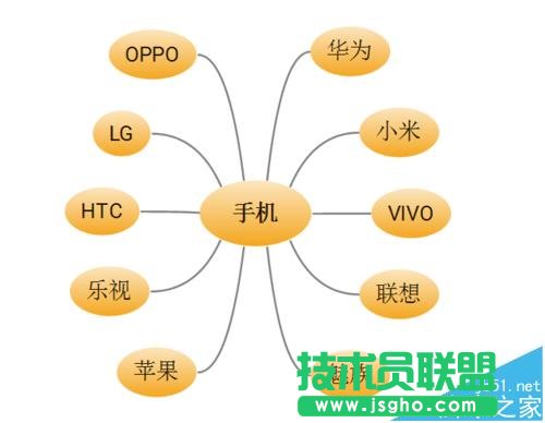 XMind思維導圖怎么制作關于手機品牌的關聯圖?