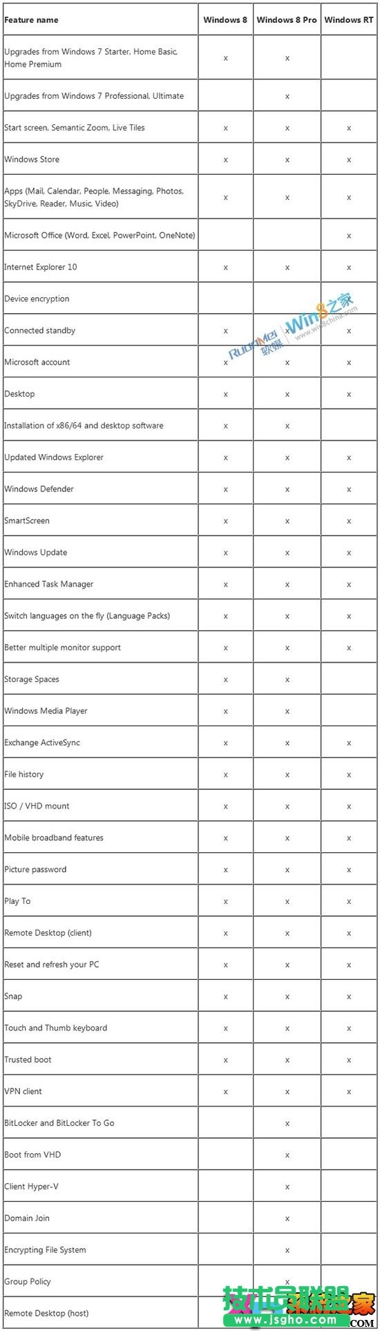 Win8標(biāo)準(zhǔn)版、Win8企業(yè)版、Win8專業(yè)版功能