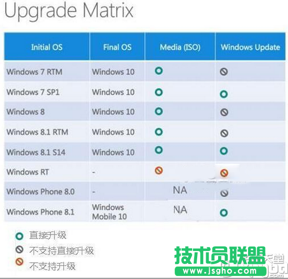 win xp怎么直接升級win10？win xp免費升級win10教程   三聯