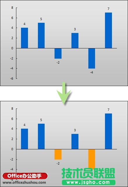 在Excel圖表中為負值設置不同顏色的方法   三聯
