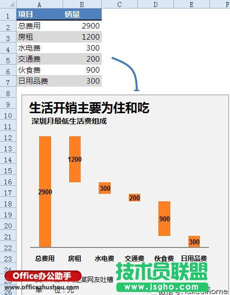 Excel如何制作瀑布圖？   三聯