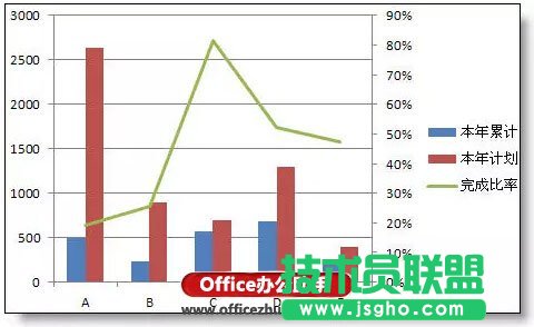 實(shí)例講解在excel柱形圖上添加折線圖的方法