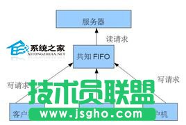 Linux創建FIFO文件類型的方法 三聯