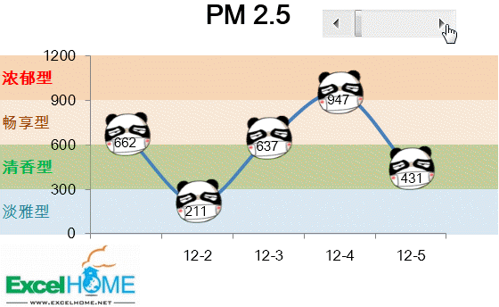 Excel中制作帶控件的動態圖表的方法