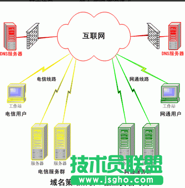 怎么設置dns服務器ip 三聯