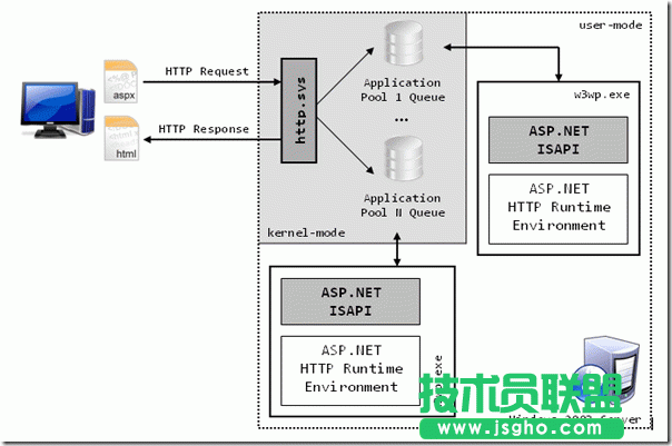 IIS6、IIS7和IIS8各版本的差別是什么? 三聯(lián)