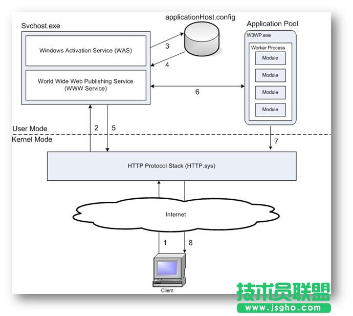 IIS6、IIS7和IIS8各版本的差別是什么?