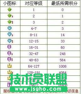 yy積分有什么用 三聯