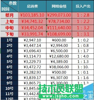 excel怎么快速計算網站的廣告成本及產出業成績? 