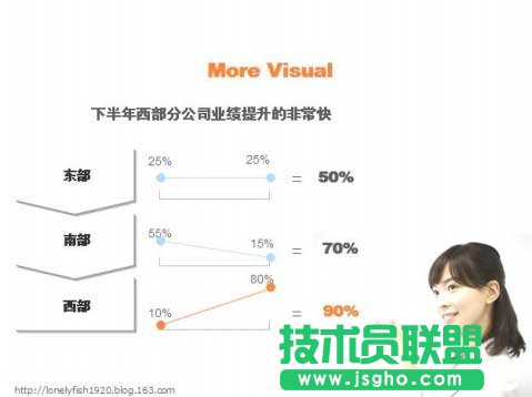 PPT圖表制作技巧