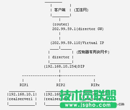 用LVS在Linux上搭建負載均衡集群服務   三 聯