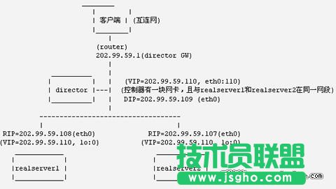 用LVS在Linux上搭建負載均衡集群服務（圖三）