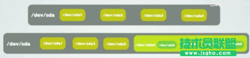 Linux磁盤及文件系統(tǒng)管理：磁盤基本概念