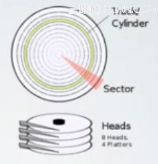 Linux磁盤及文件系統(tǒng)管理：磁盤基本概念   三聯(lián)