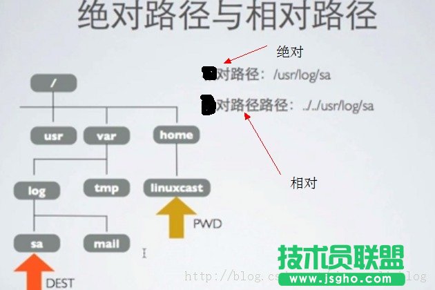 Linux文件系統基本結構