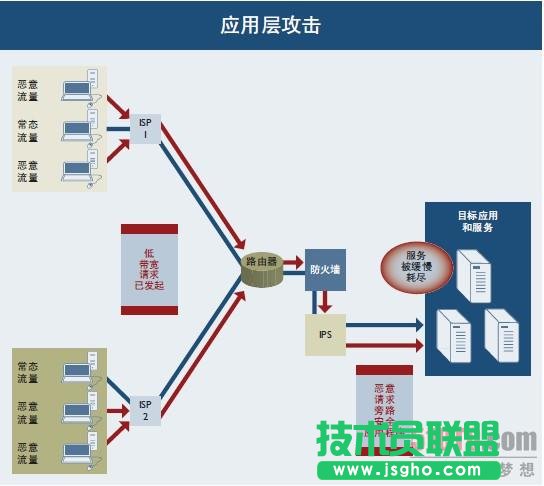 Arbor詳解當前DDoS三大進犯手法