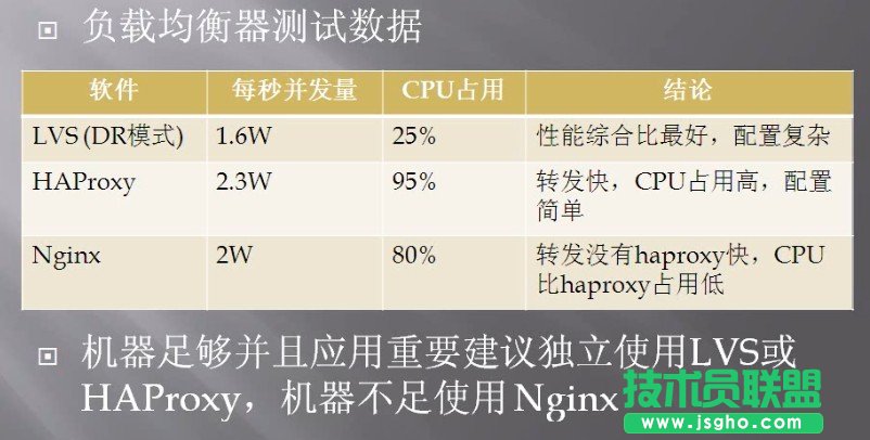 服務器集群負載均衡(F5,LVS,DNS,CDN)區別以及選型 三聯