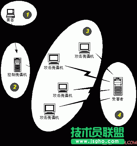 分布式拒絕服務攻擊(DDoS)原理 三聯