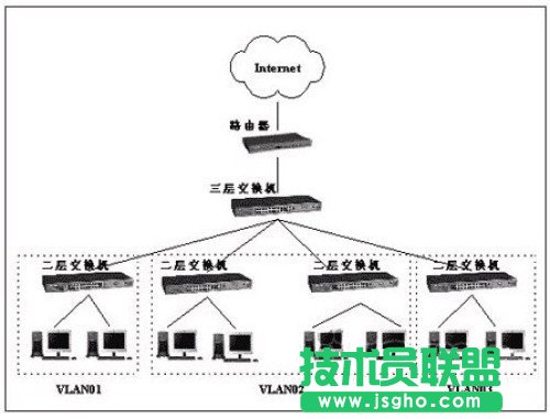 如何使用三層交換機構建企業VLAN