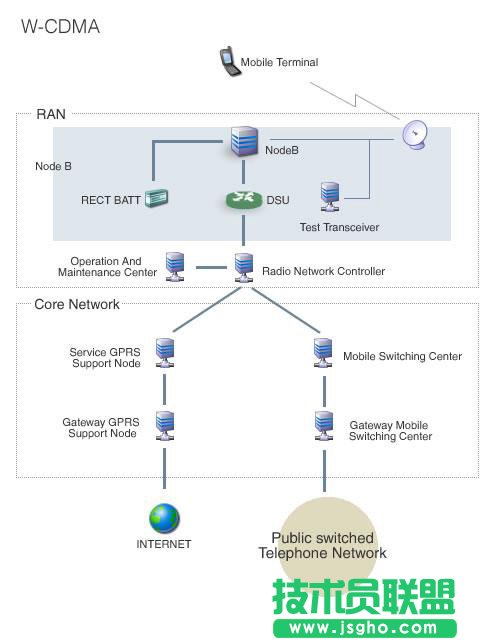 wcdma是什么網絡