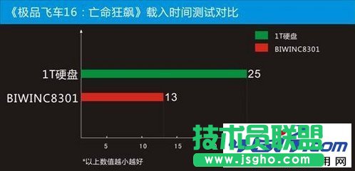 游戲載入時間對比