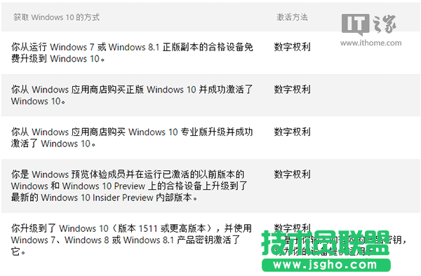 Win10科普：&ldquo;數字許可證激活&rdquo;到底是咋回事？