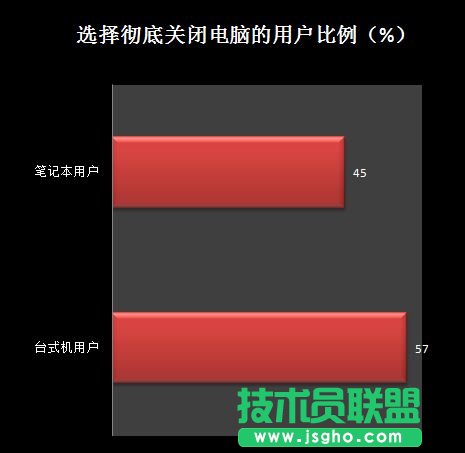 假關(guān)機(jī)or真休眠? win8開機(jī)真相刨根問底
