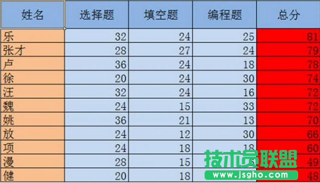 excel對數據排序