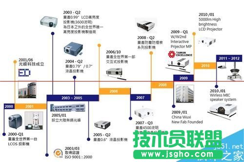 EXCEL怎么制作大事記圖表？